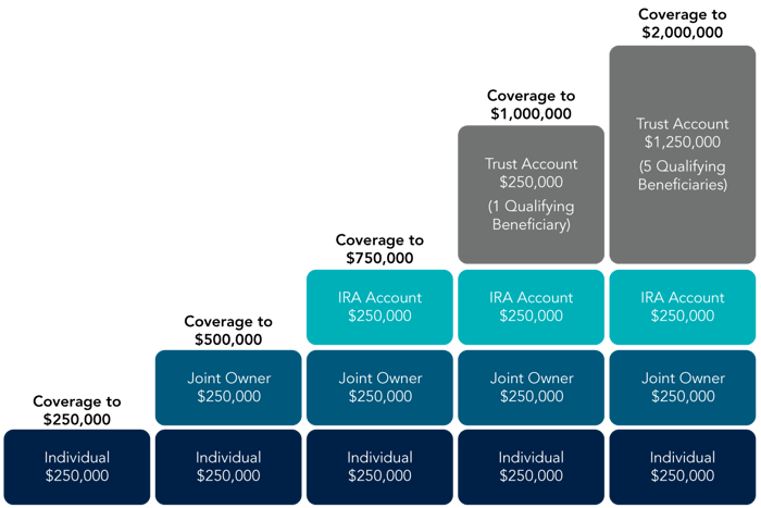 Chart showing the NCUA share insurance coverage.